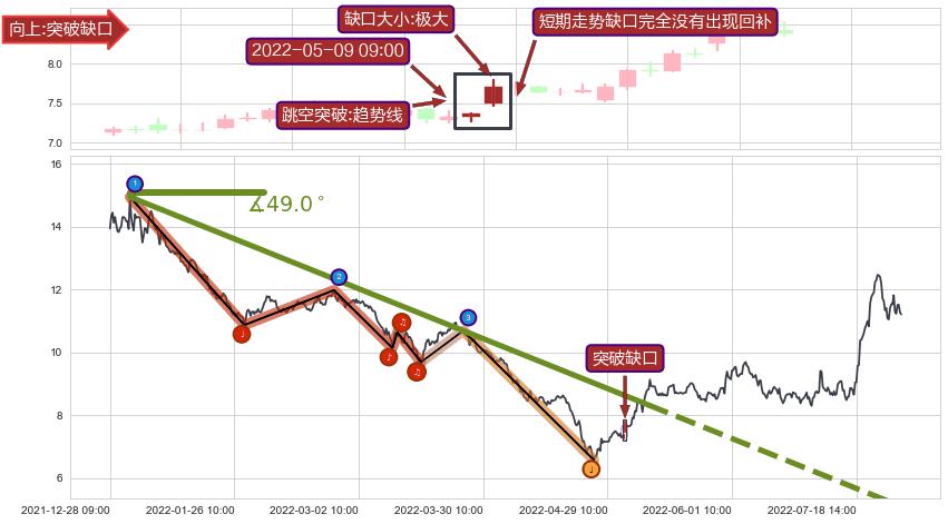 跳空缺口➕趋势线